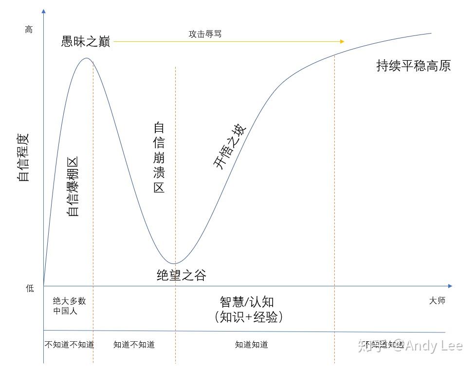DK效应：究竟有多少人站在愚昧之巅上？ - 知乎