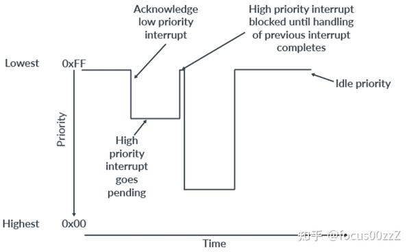 ARM A64架构 GICv3和v4学习（二） 知乎