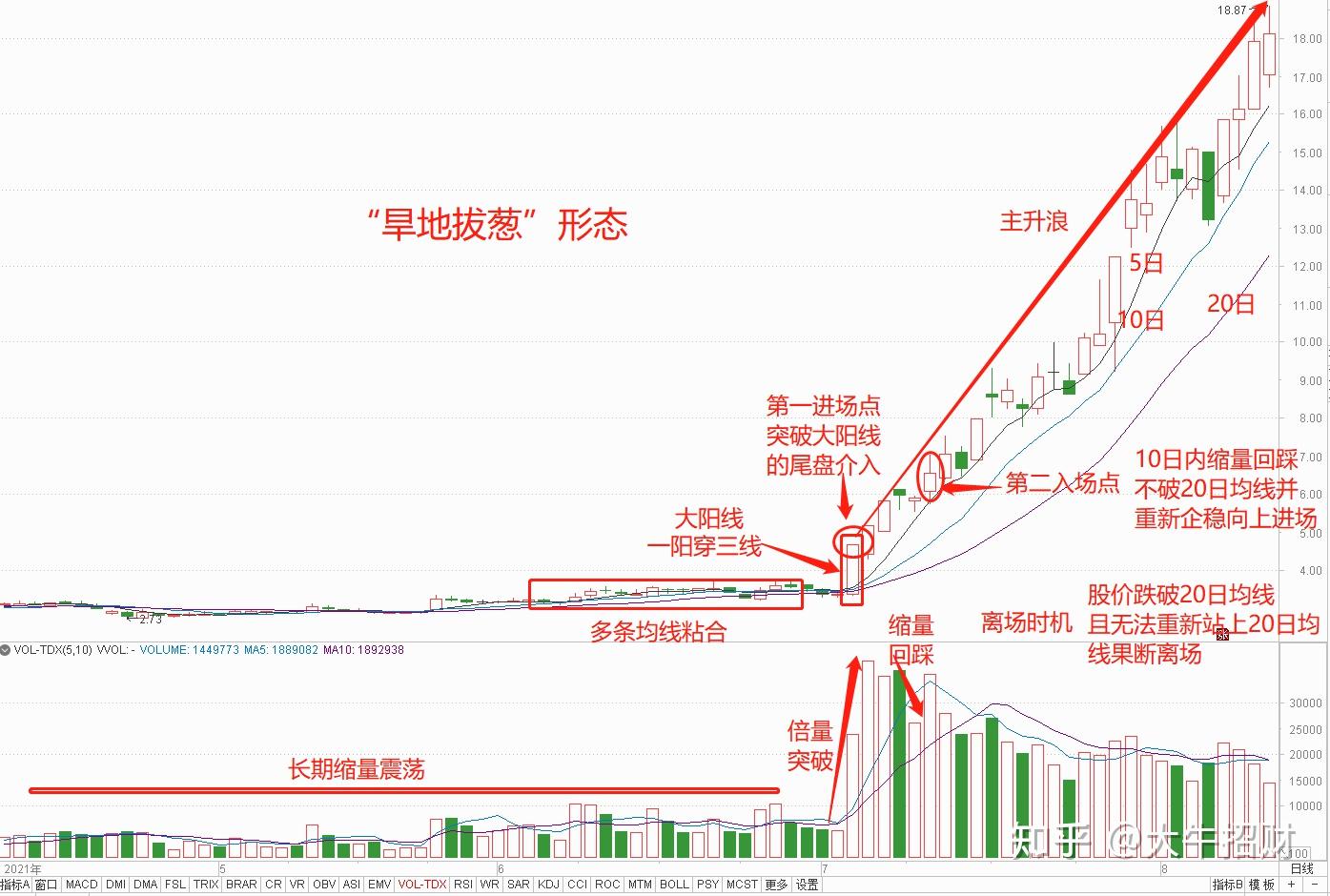 炒股真正厉害的人,会把底部形态做到极致,而"旱地拔葱"技术形态,是