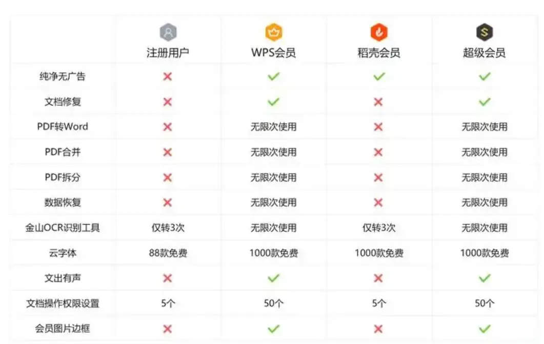 WPS玩会员“套娃”,背刺老用户,搞晕打工人 - 知乎