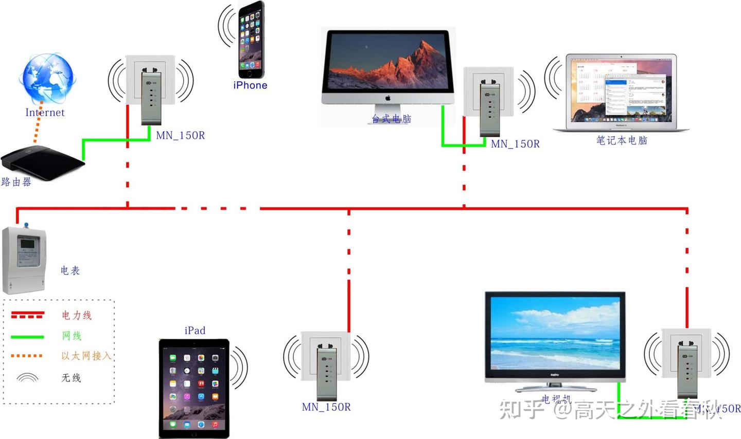 家庭组网方案横向对比&AC+AP/mesh/有线桥接/PLC电力猫哪种好- 知乎