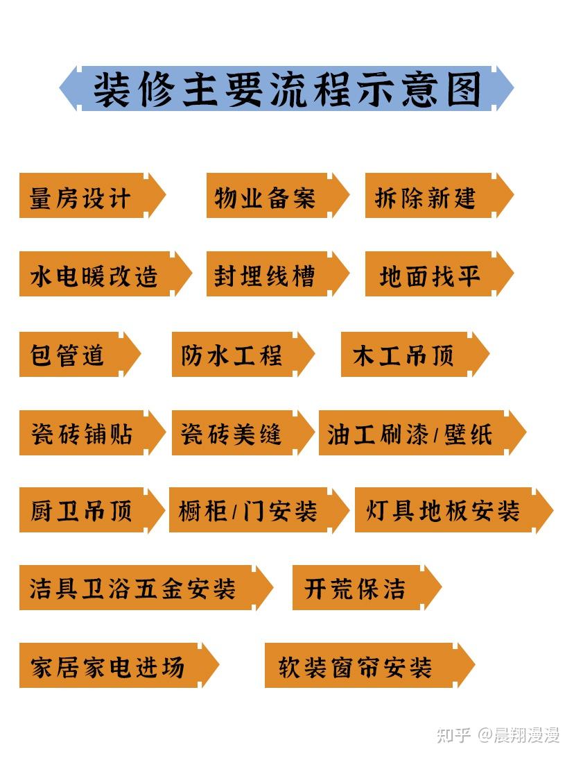 超详细装修全过程攻略,小白也能轻易上手,赶紧拿走! - 知乎