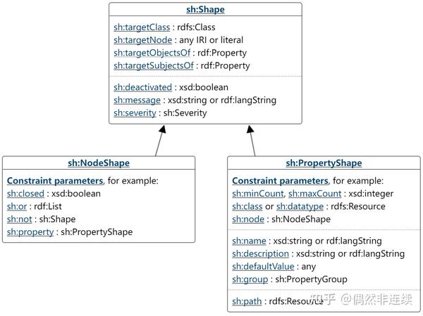【译文4-1】Shapes Constraint Language (SHACL) - 知乎