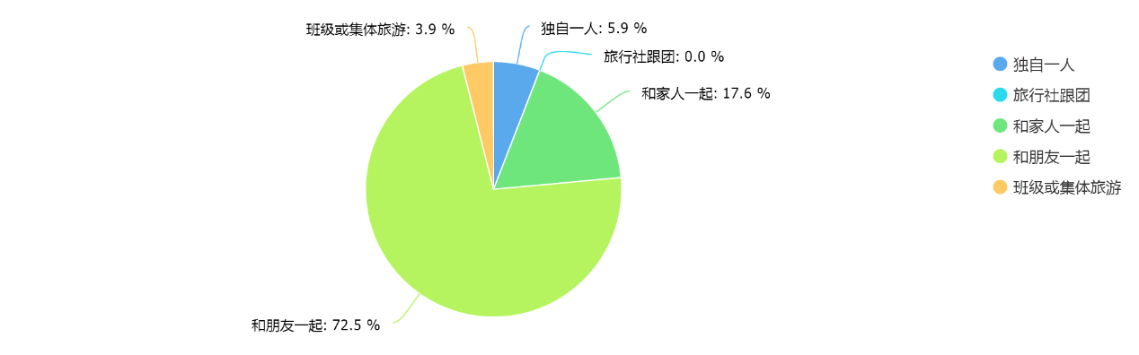 大学生旅游情况调查分析