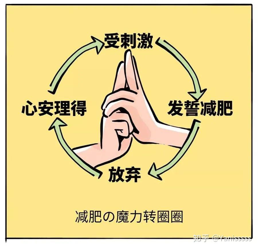 当代女青年减肥被封印在圈里发誓到放弃不断轮回从未成功