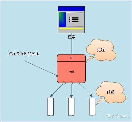 【通俗易懂】彻底理解进程、线程、多进程与多线程及其优缺点 - 知乎