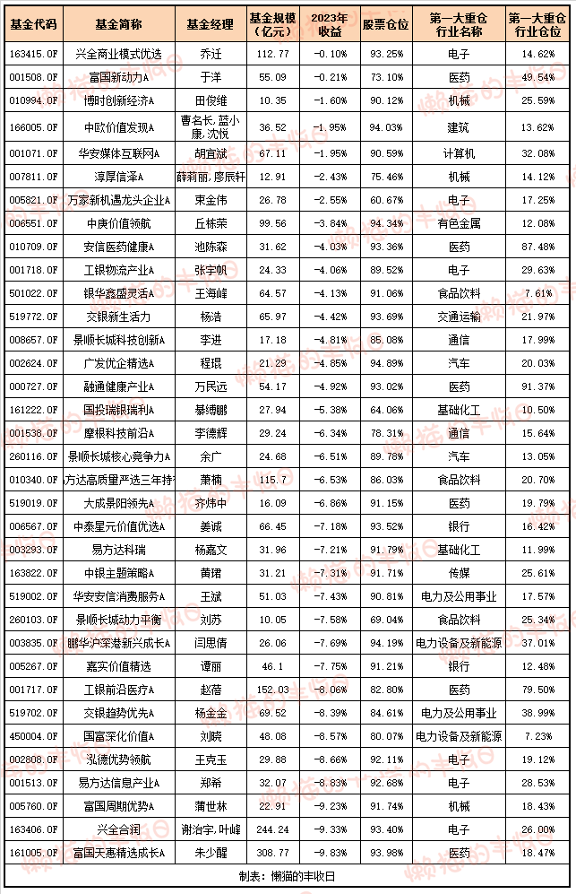 于洋管的富国新动力,2023年跌了0.21%.也和一季度基金仓