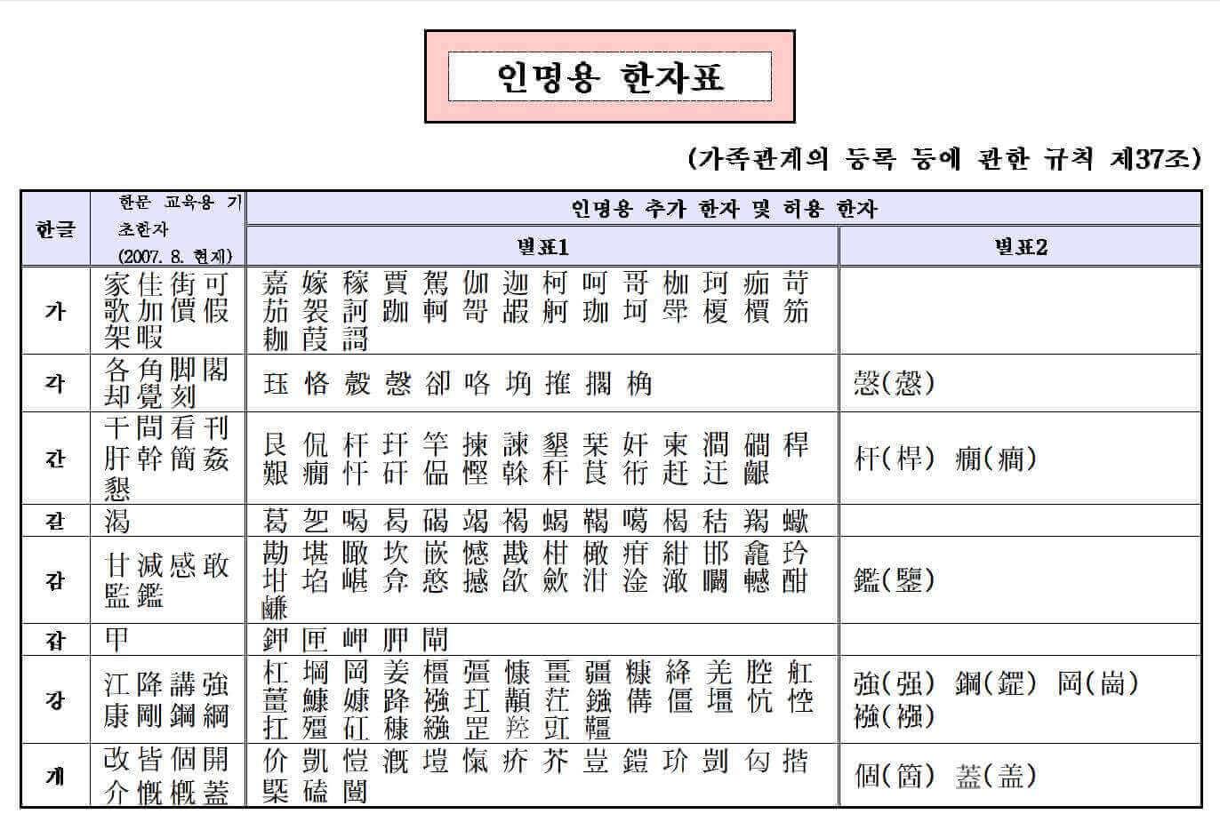 韩国各姓人口_韩国人口密度图