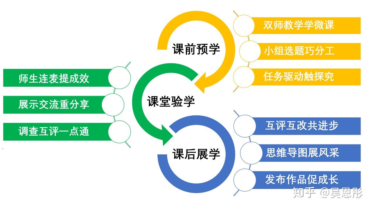 基于虚拟学习社区"三学三环"班级网络小组协作学习模式