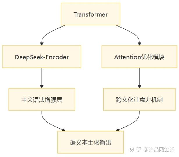 DeepSeek的小语种翻译能力居然这么强！ - 知乎