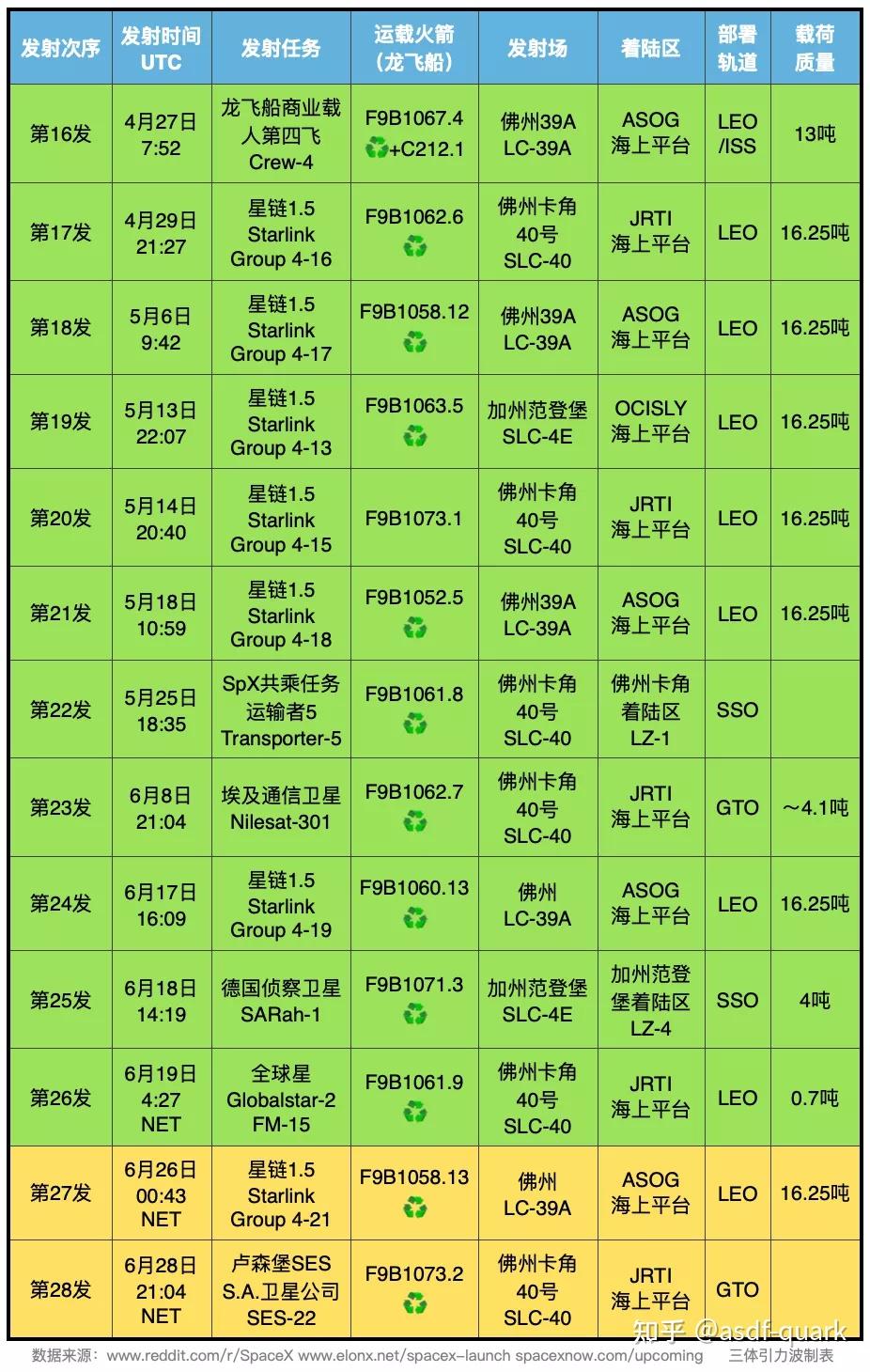 长征系列火箭与spx 猎鹰9发射次数跟踪,20221231 更新