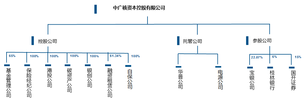 闲话国企(四三)——中国广核集团有限公司怎么样?中广核集团组织架构、中广核集团包括哪些子公司? - 知乎