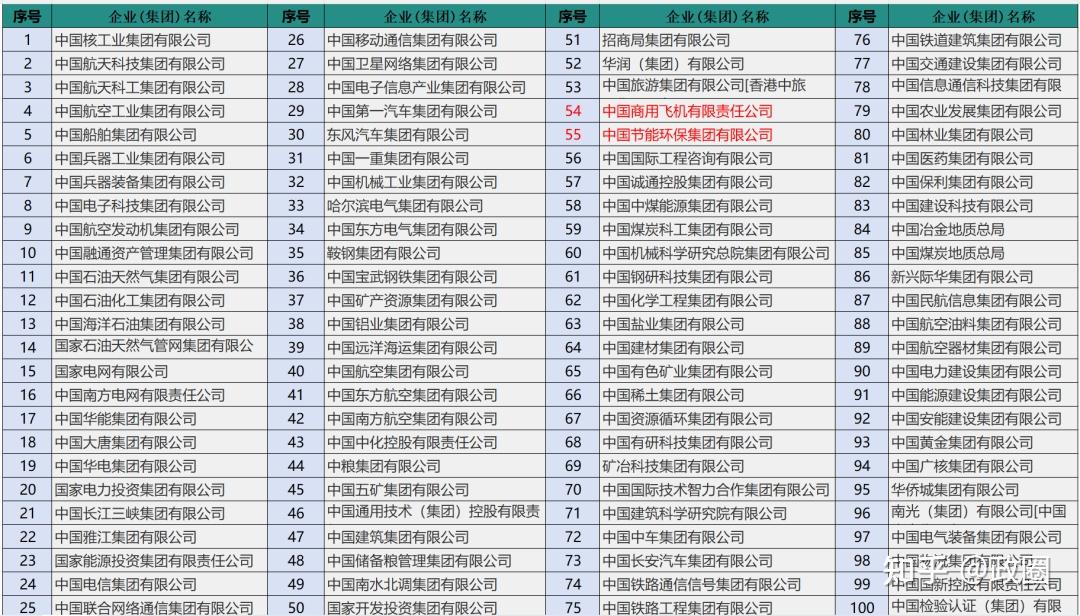 央企全名单及参照的“行政级别” - 知乎