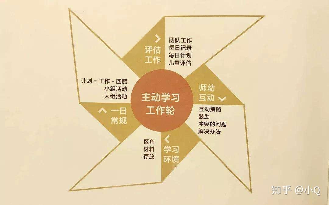 自己的方式与材料互动的身体活动;高瞻课程的核心教育理念是主动学习