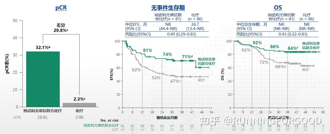 批准作為可切除nsclc(腫瘤≥4cm或淋巴結陽性)成人患者的新輔助治療3