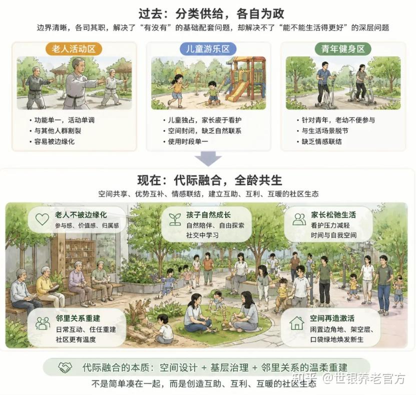 全龄社区不只是“老人+孩子”的拼凑,代际融合才是核心 - 知乎