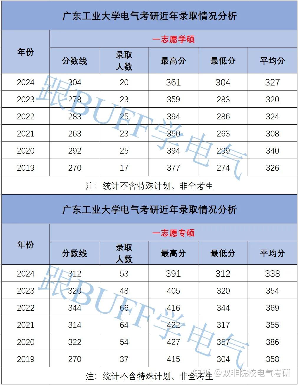 26广东工业大学电气考研--上岸必看篇 - 知乎