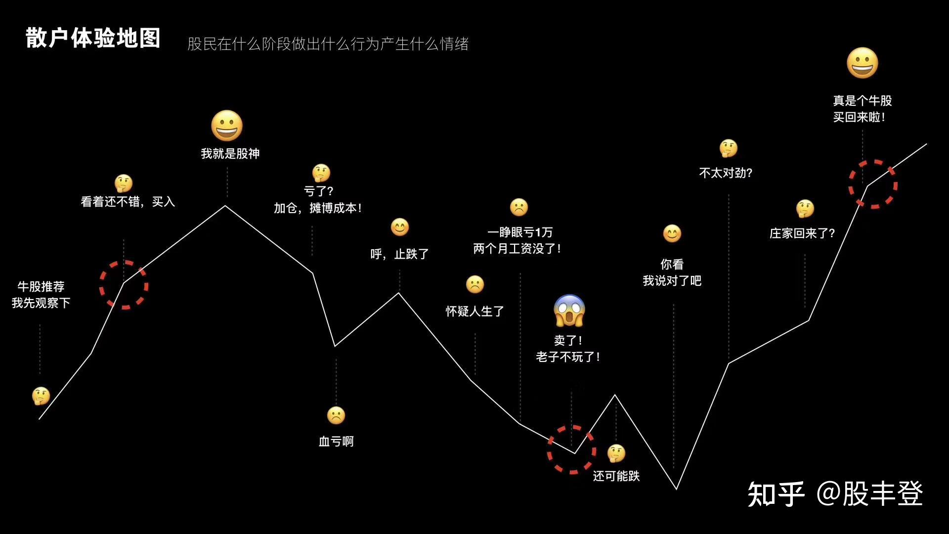 下面是我一个粉丝向我吐露的心声,我整理了一下:第一,喜欢追涨杀跌和