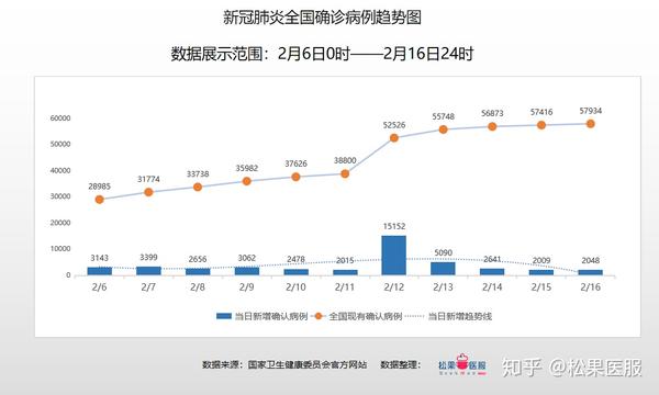 全國疫情數據分析截止2020年2月16日