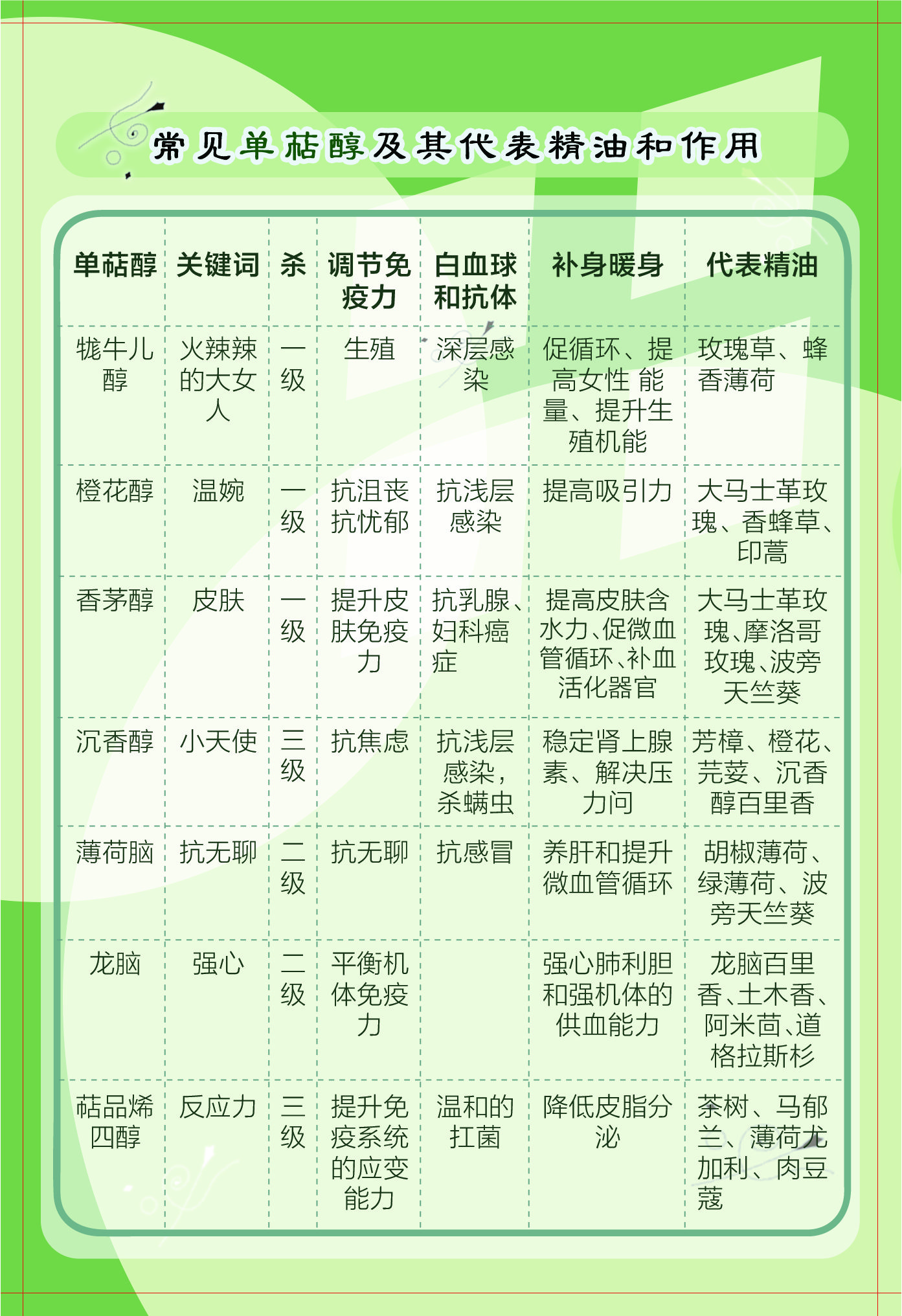 精油化学基础单萜醇