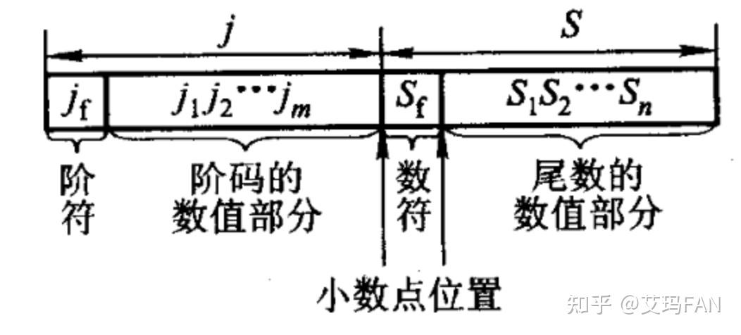 知识专题4 | 组成原理 | 浮点数的表示与运算 - 知乎