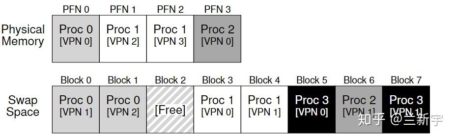 Linux中的Anonymous Pages和Swap [二] - 知乎