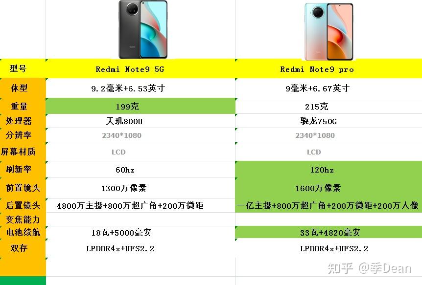 红米note9和note9pro的区别,是否值三百的差价?