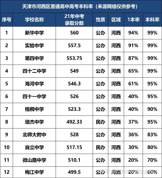 天津2022中考政策讲解第4天各区高中升学率统计
