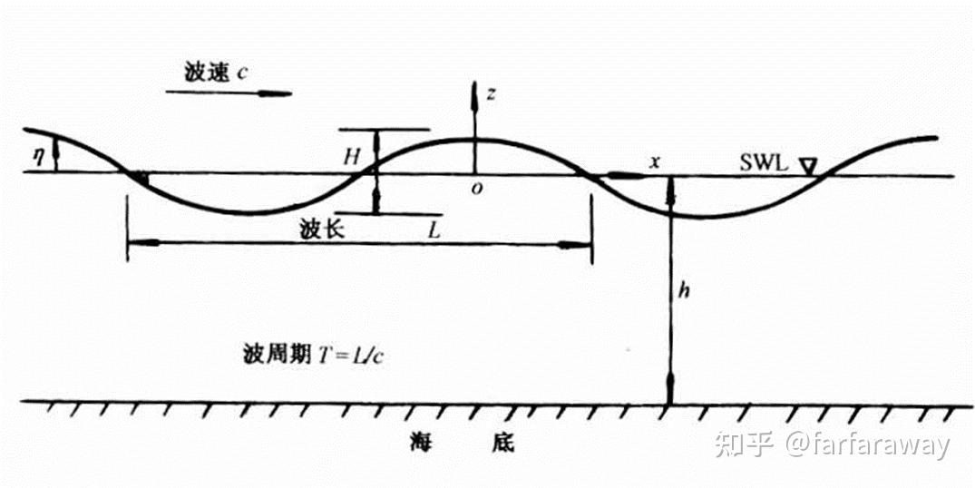 海岸动力学2-1:波浪理论 - 知乎