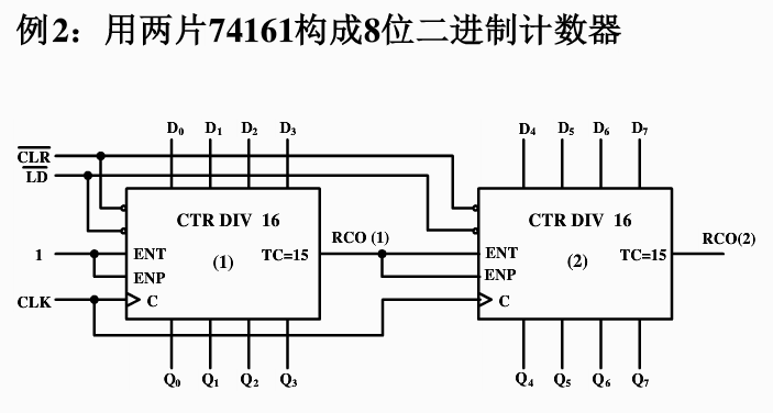 同步集成电路计数器741617416374160同步级联异步级联数电
