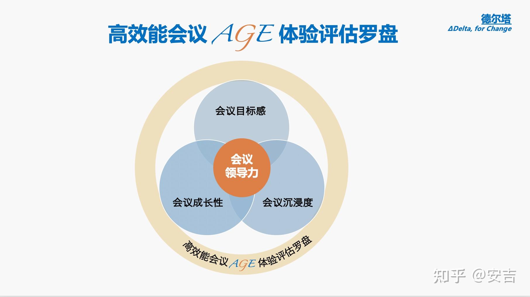如何衡量高效能会议的产能? - 知乎