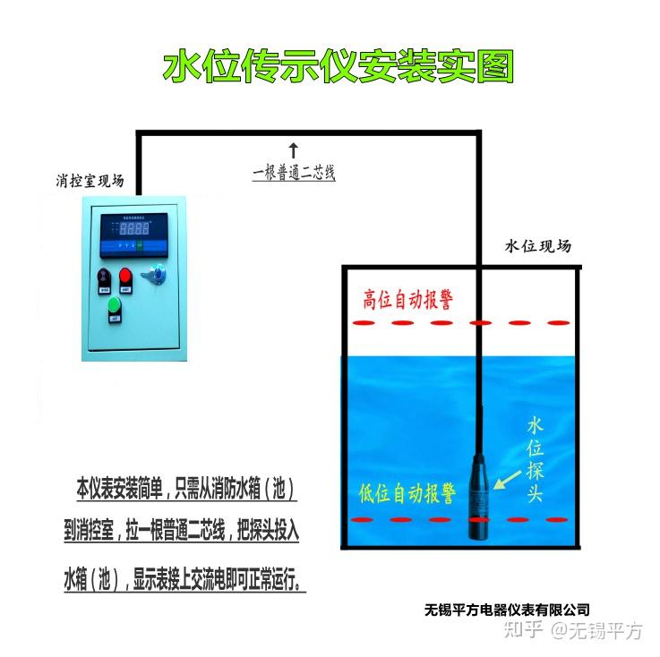 消防高位水箱和消防水池的實時水位是怎樣遠傳到消控室實現遠程監控的