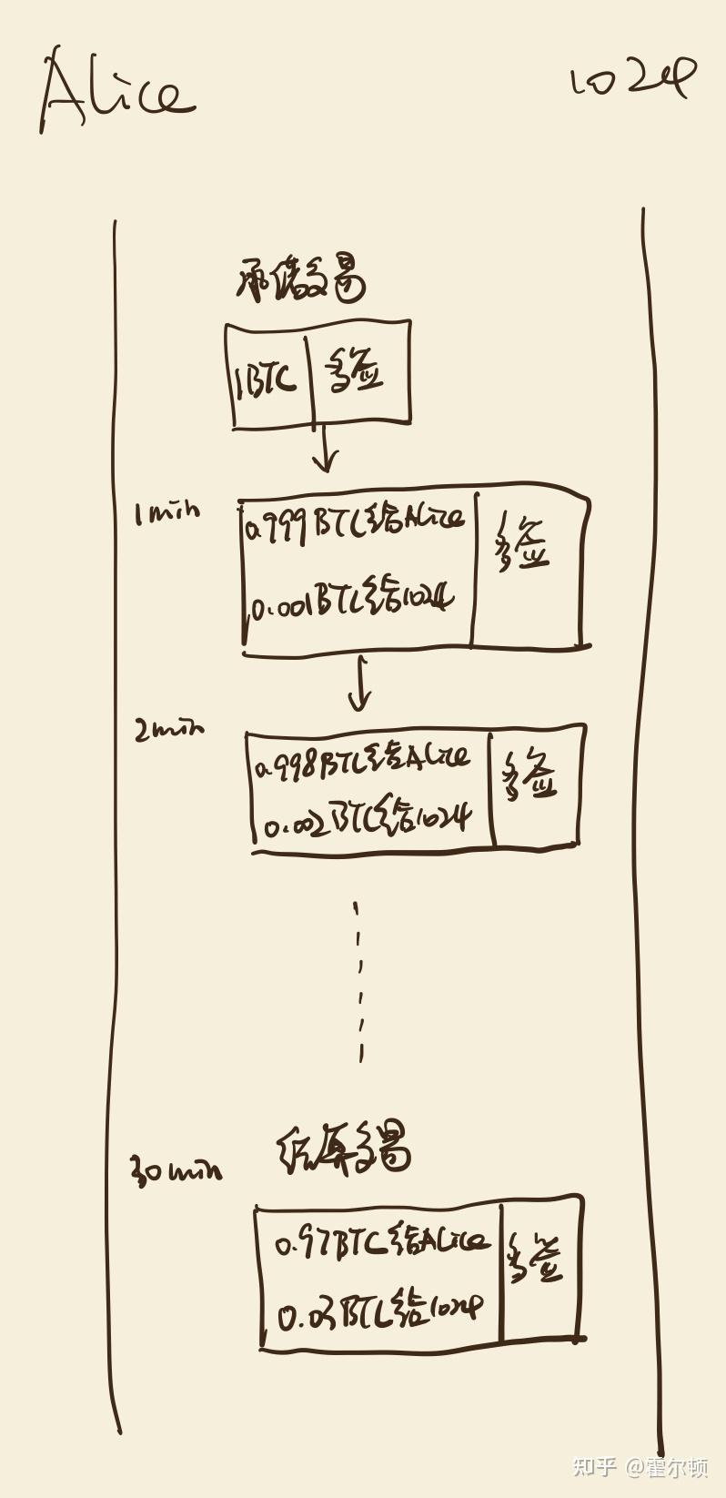 说透区块链(十一) - Layer2的起源- 状态通道和闪电网络- 知乎