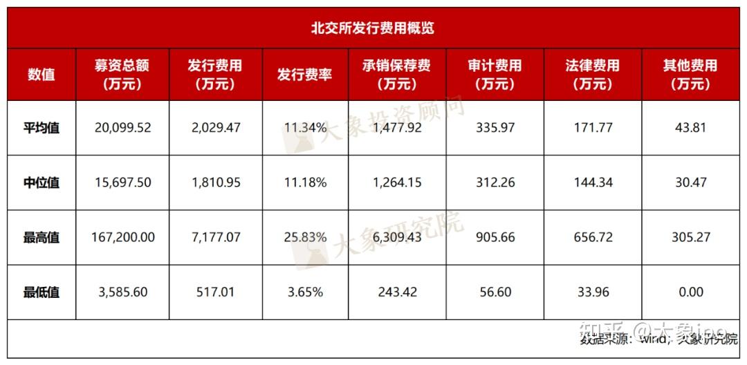 北交所ipo要花多少钱？239家北交所上市公司费用分析 知乎