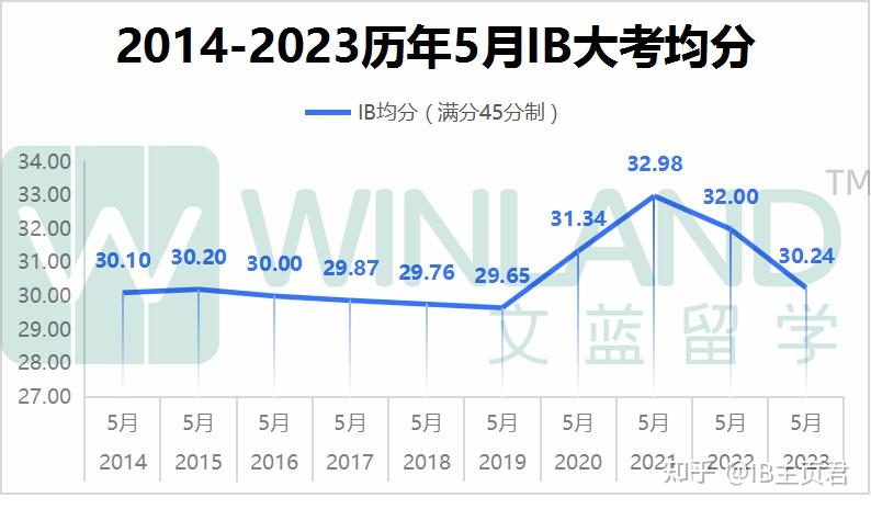 均分37分2023年11月ib大考據說新加坡英國澳洲學生成績刷新記錄