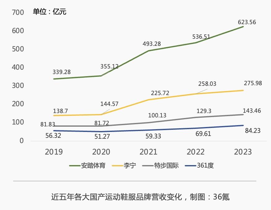 安踏李宁营业额对比图片