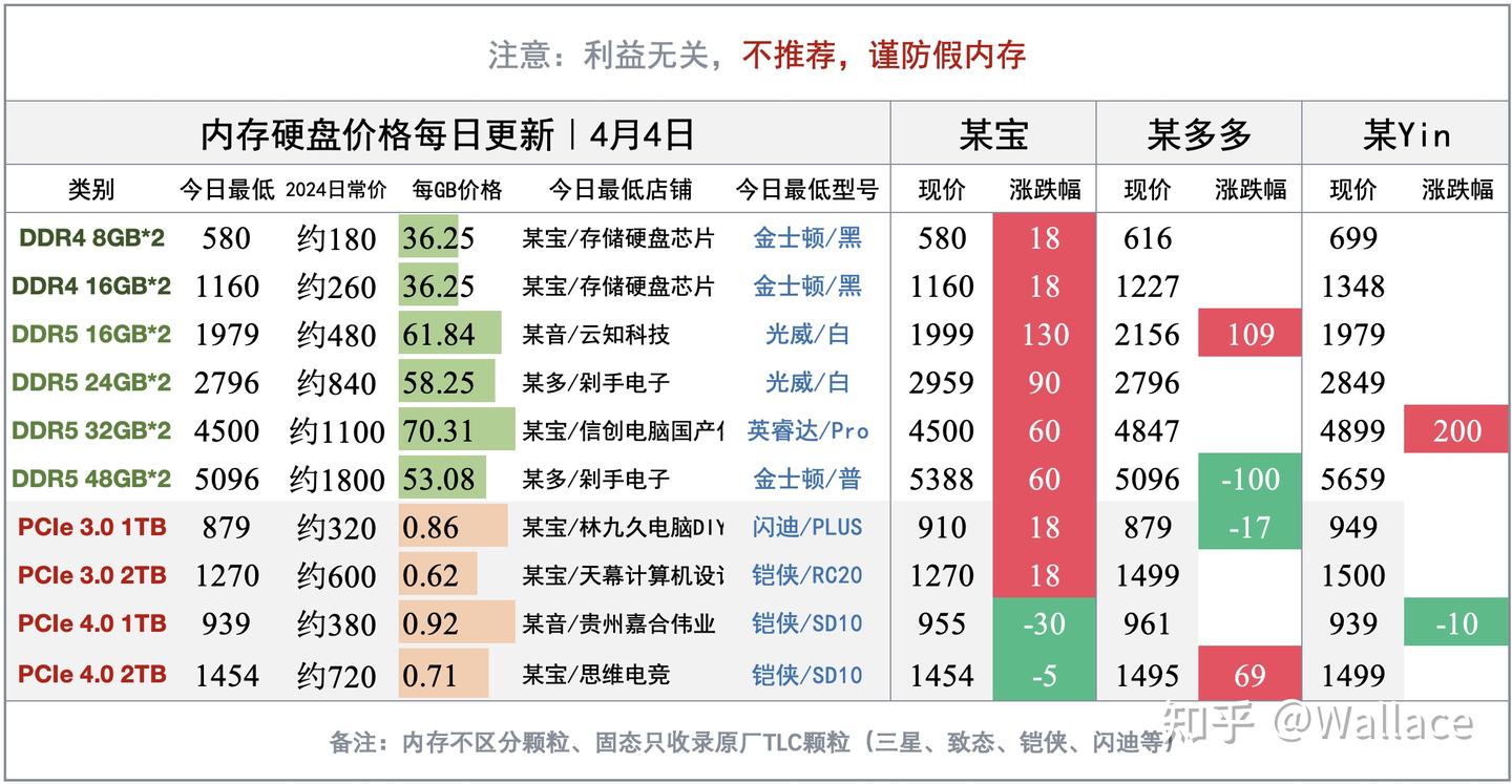 RTX 5060TI 8GB严重滞销?显卡日报4月4日