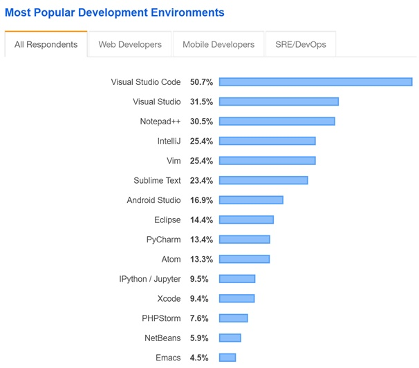Visual Studio Code 可以翻盘成功主要是因为什么? Visual Studio Code 可以翻盘成功主要是因为什么?