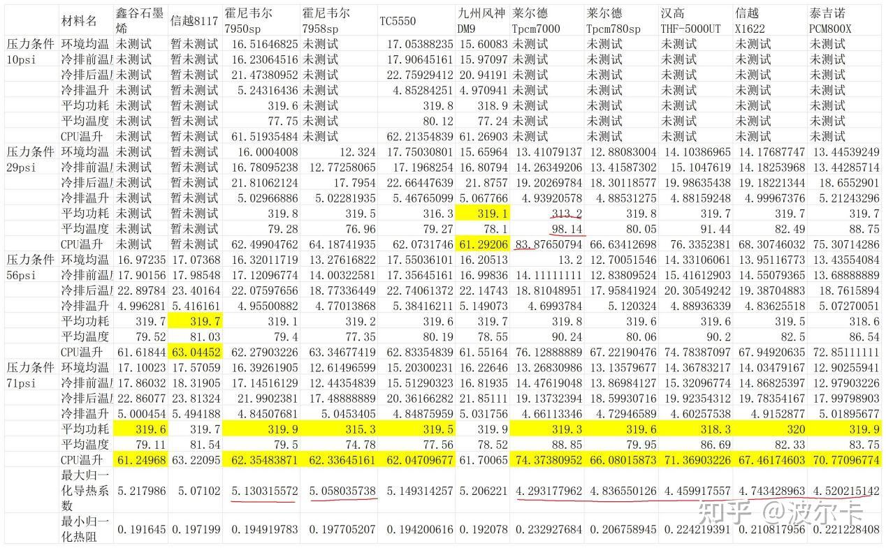 第二轮导热材料测试的第三波实验结果汇总，高压下的相变材料，7950还在