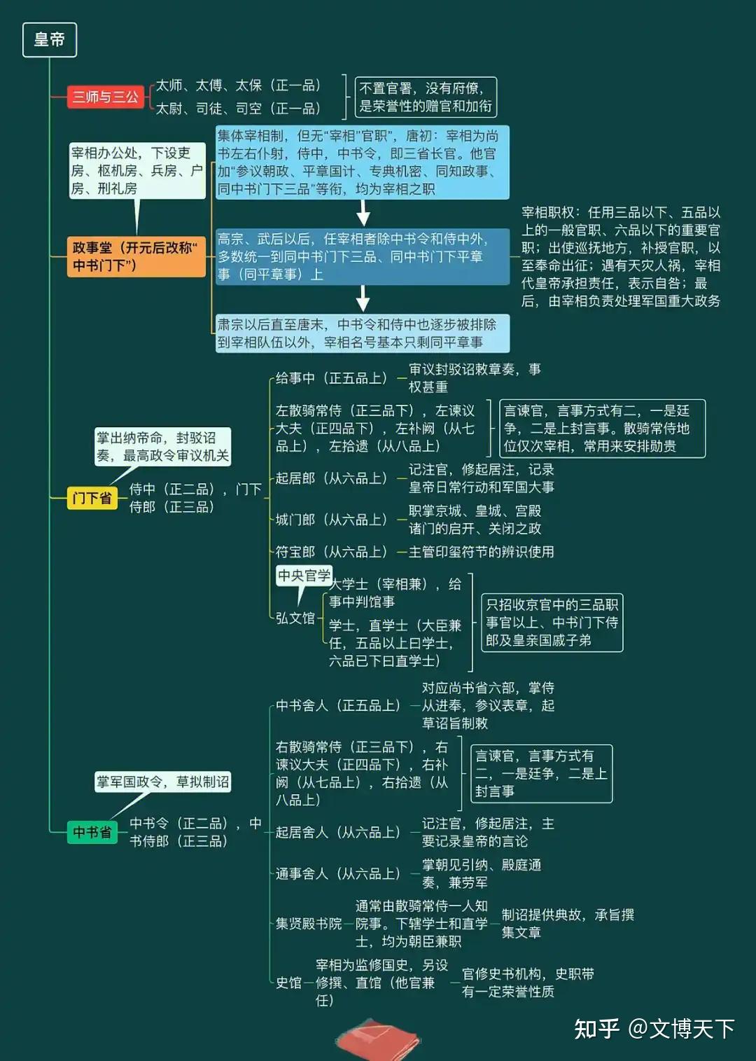 唐太宗贞观时期从三品以上各官职品级及担任者名单大全 - 知乎