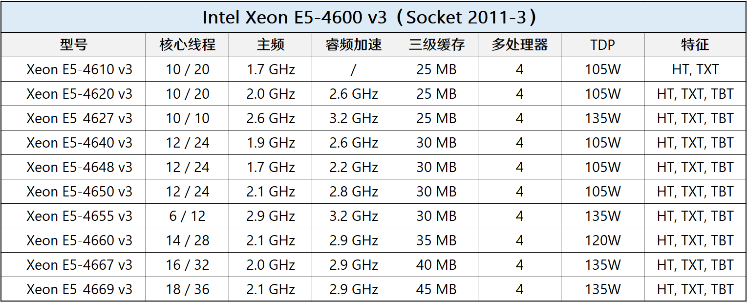 【装机帮扶站】第692期:x99平台捡垃圾上篇之v3系列处理器 