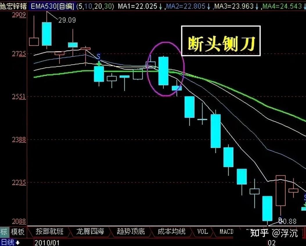 一生牢記上下影線買賣口訣長下影線買長上影線賣掌握