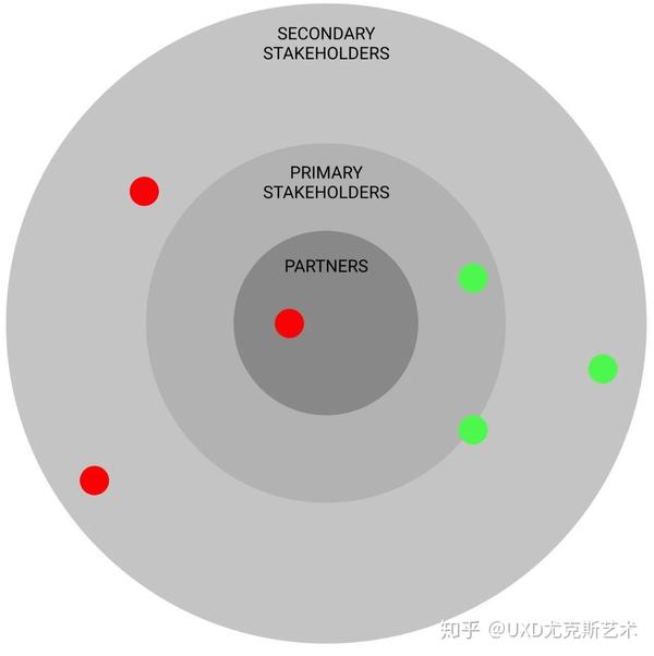 stakeholders mapping图片