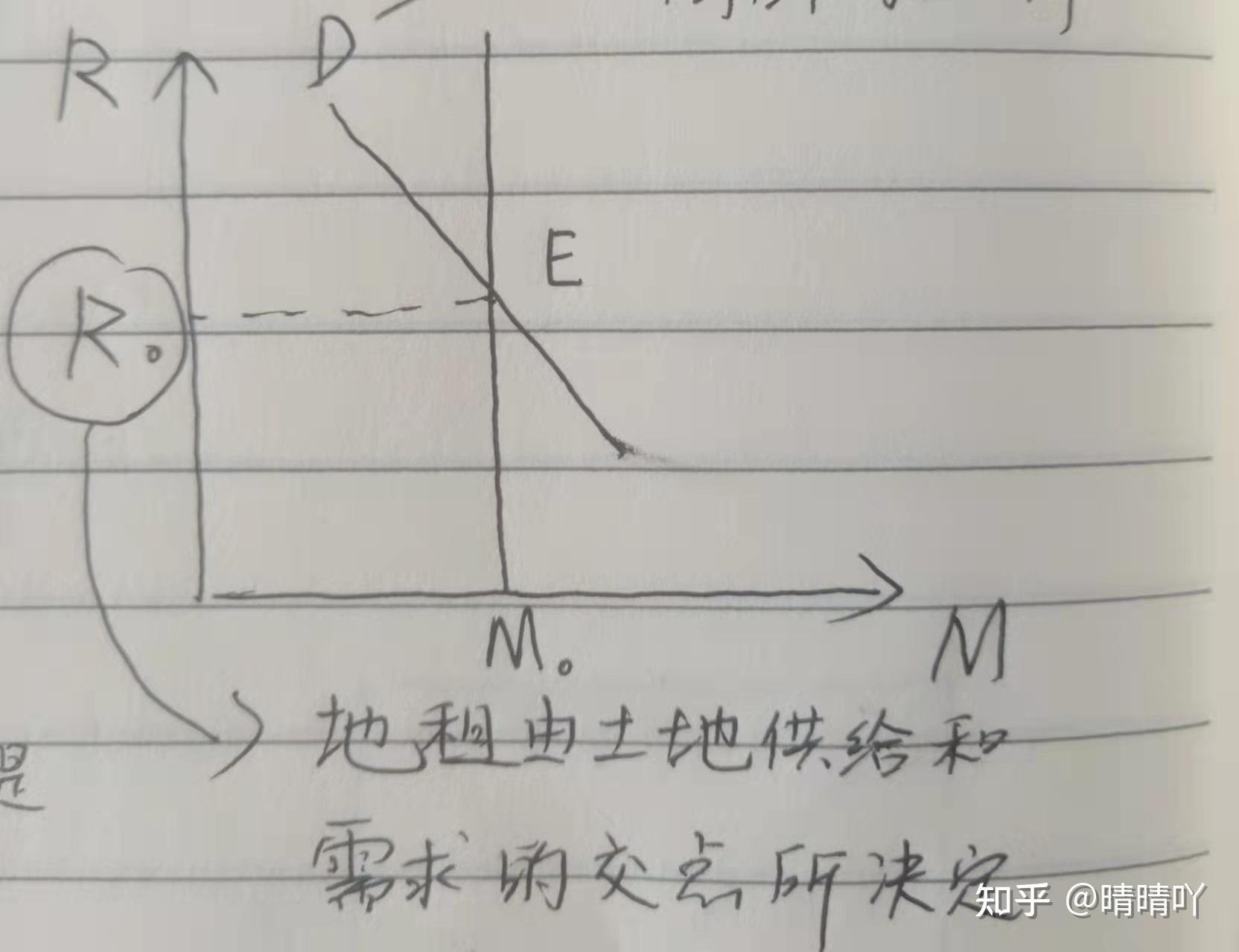 土地供给曲线是一条垂线,即土地的数量一定,不会随底租提高而增加.