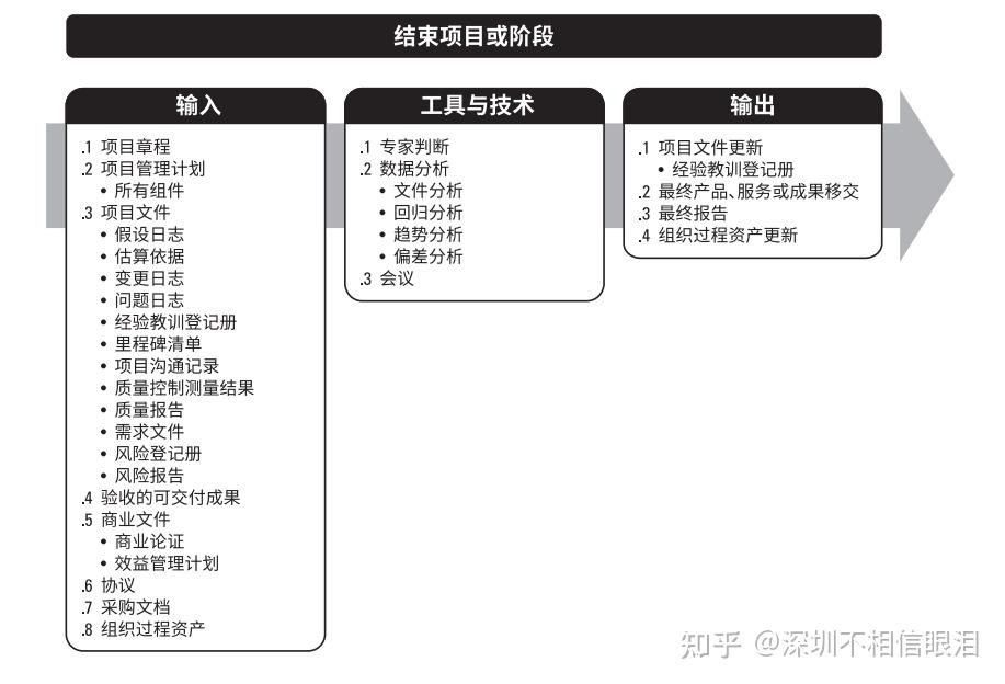 review第四章项目整合管理