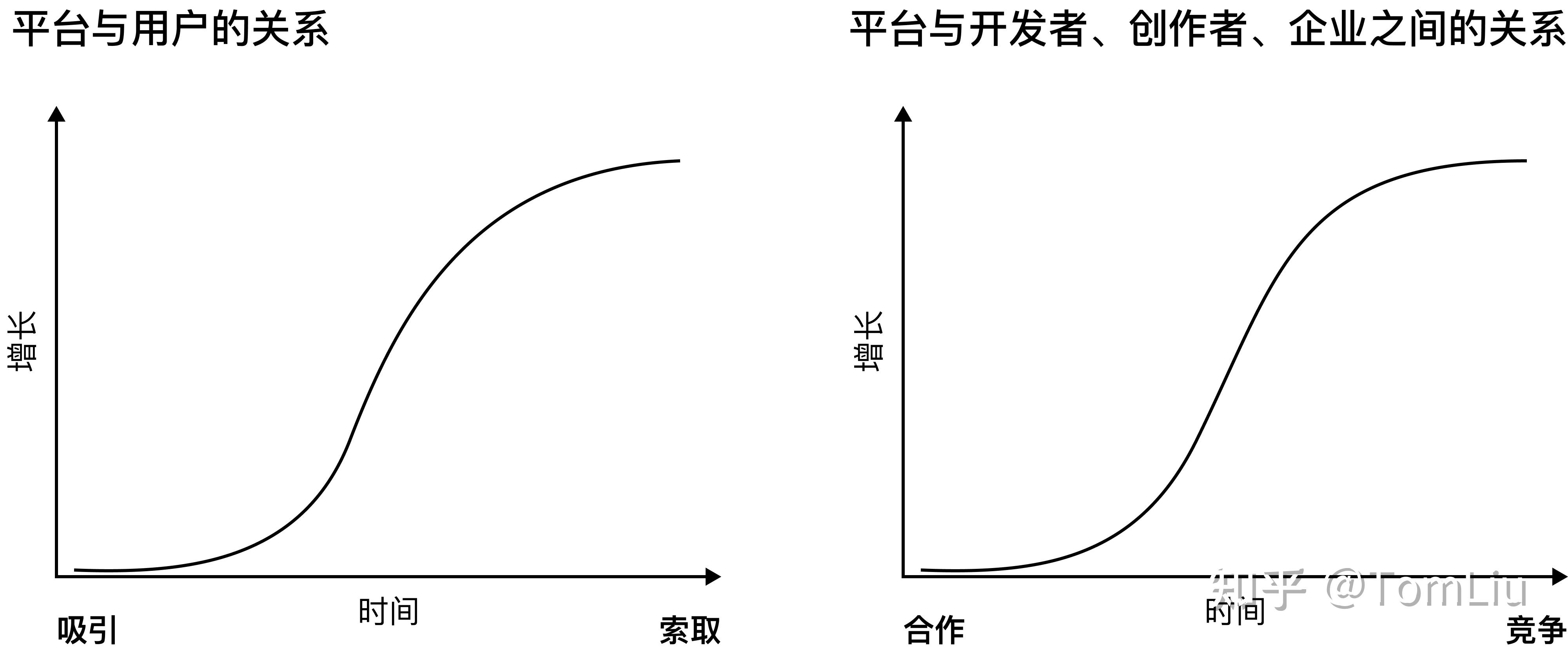 web2.0的s型曲線