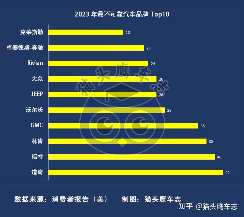 最可靠與最不可靠汽車品牌排行榜