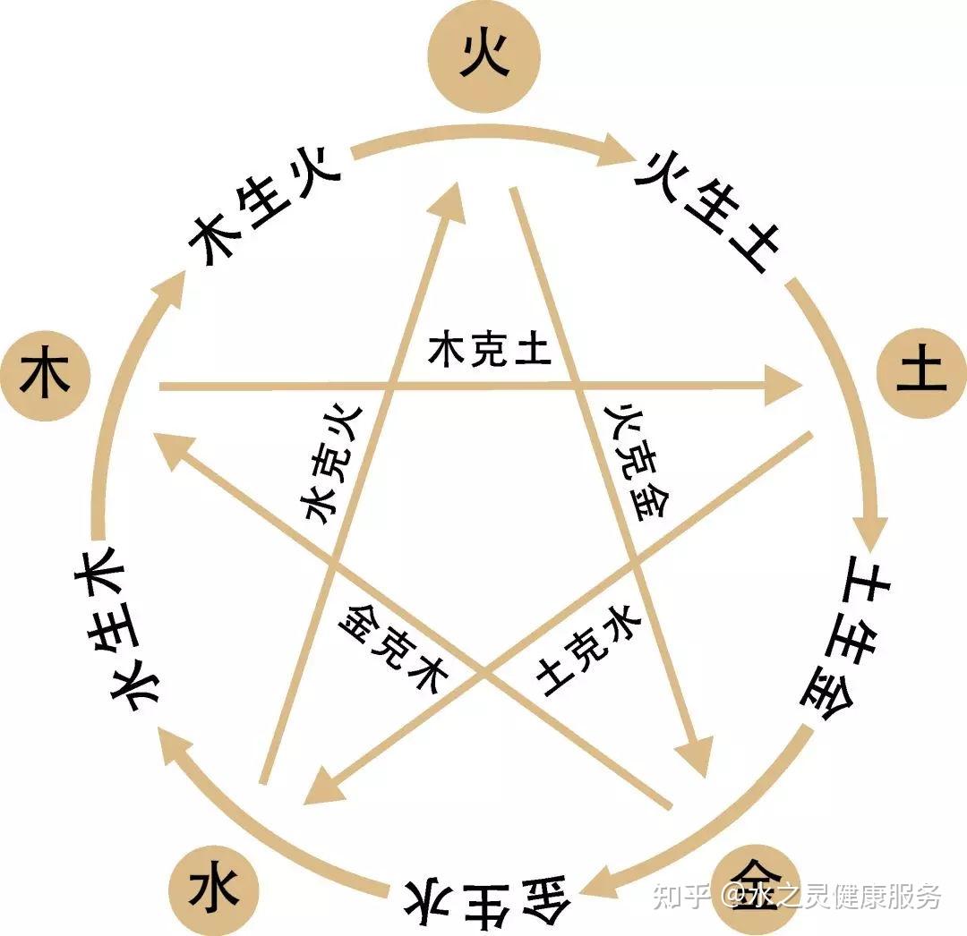 黄帝内经基础概念理解:五行 - 知乎