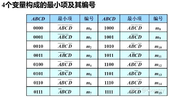 第8章数字电路基础知识87最小项与卡诺图