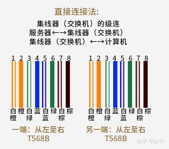 而在网线的制作过程中,会了解到有2套线序标准,即t568a,t568b